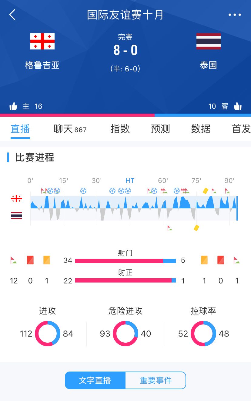 仅领先国足13名？格鲁吉亚FIFA排名仅第75，但去年曾8-0狂胜泰国