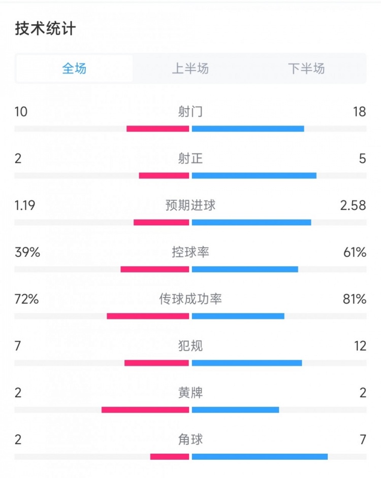 委内瑞拉vs墨西哥数据：射门10比18、射正2比5、控球率39%比61%