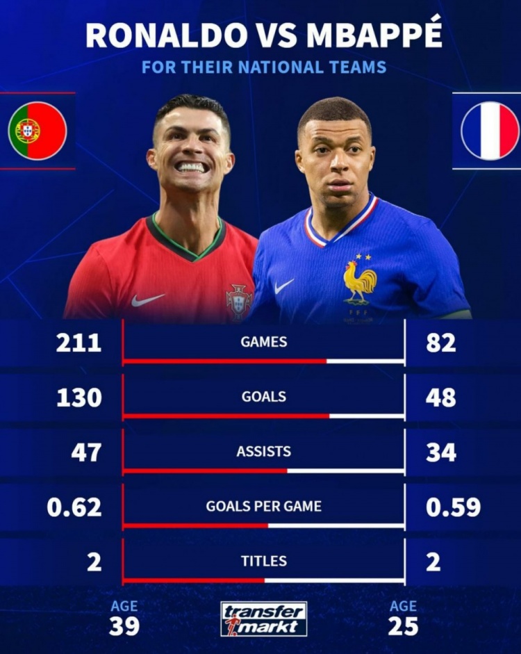 正面交锋！德转对比C罗&姆巴佩国家队数据：场均进球0.62-0.59