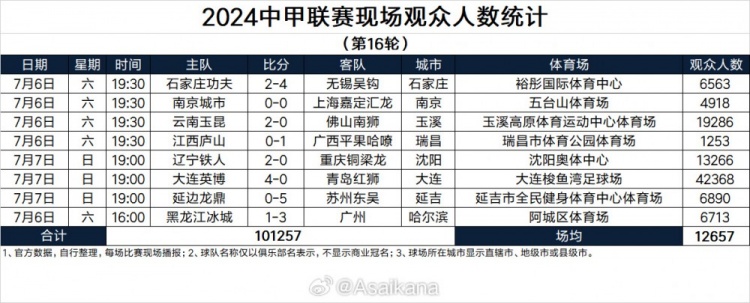 中甲第16轮观众人数：英博主场超4万人；玉昆、辽宁观众上万