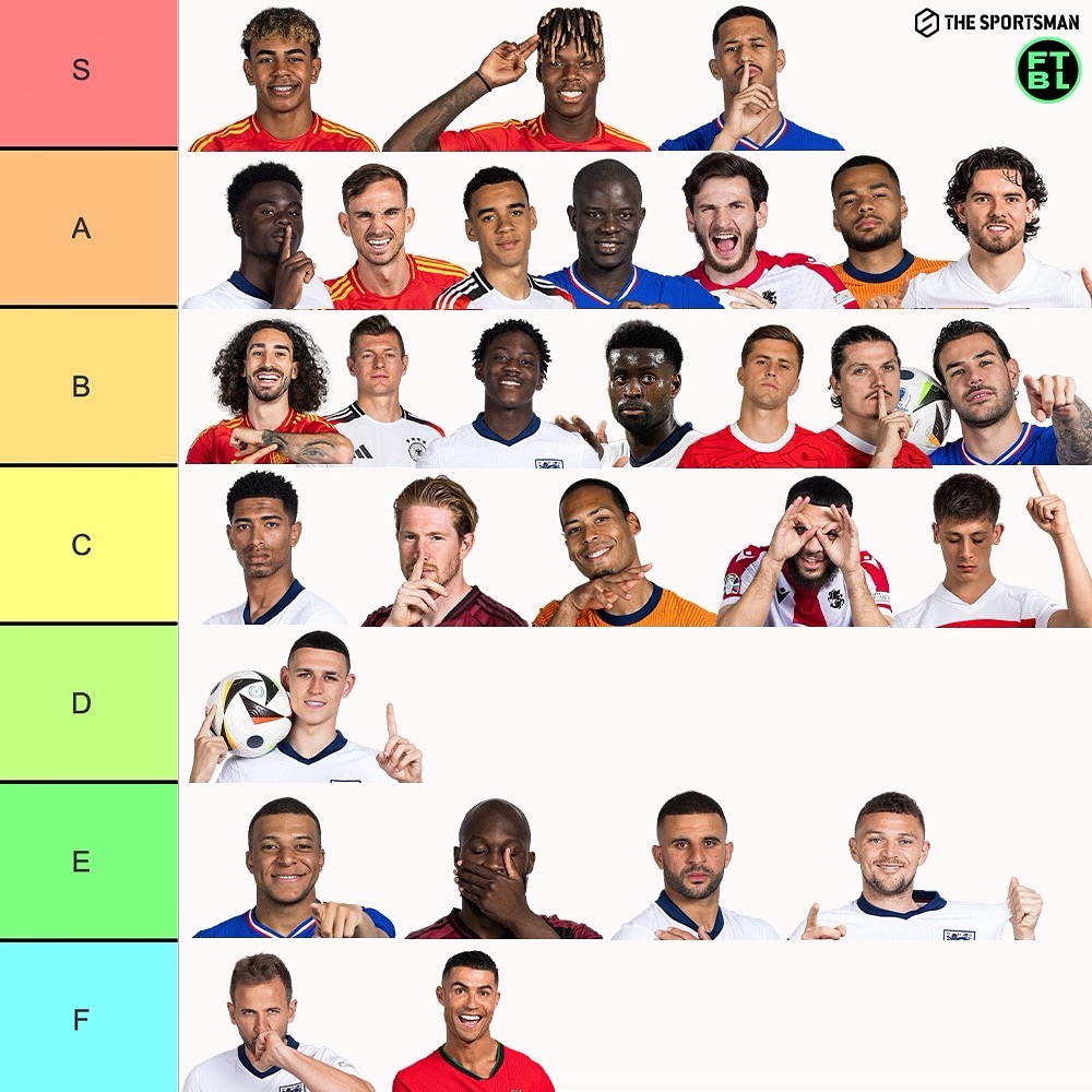 ftbl欧洲杯球员表现评级：凯恩C罗进最差F档，姆巴佩E档、福登D档