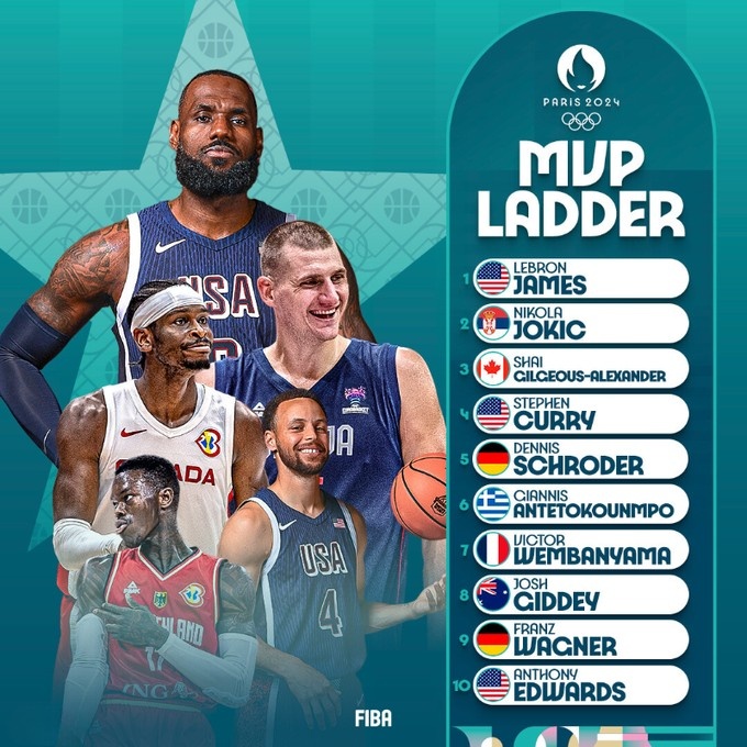 FIBA官网发布首期奥运男篮MVP榜：詹姆斯居首 约基奇第二