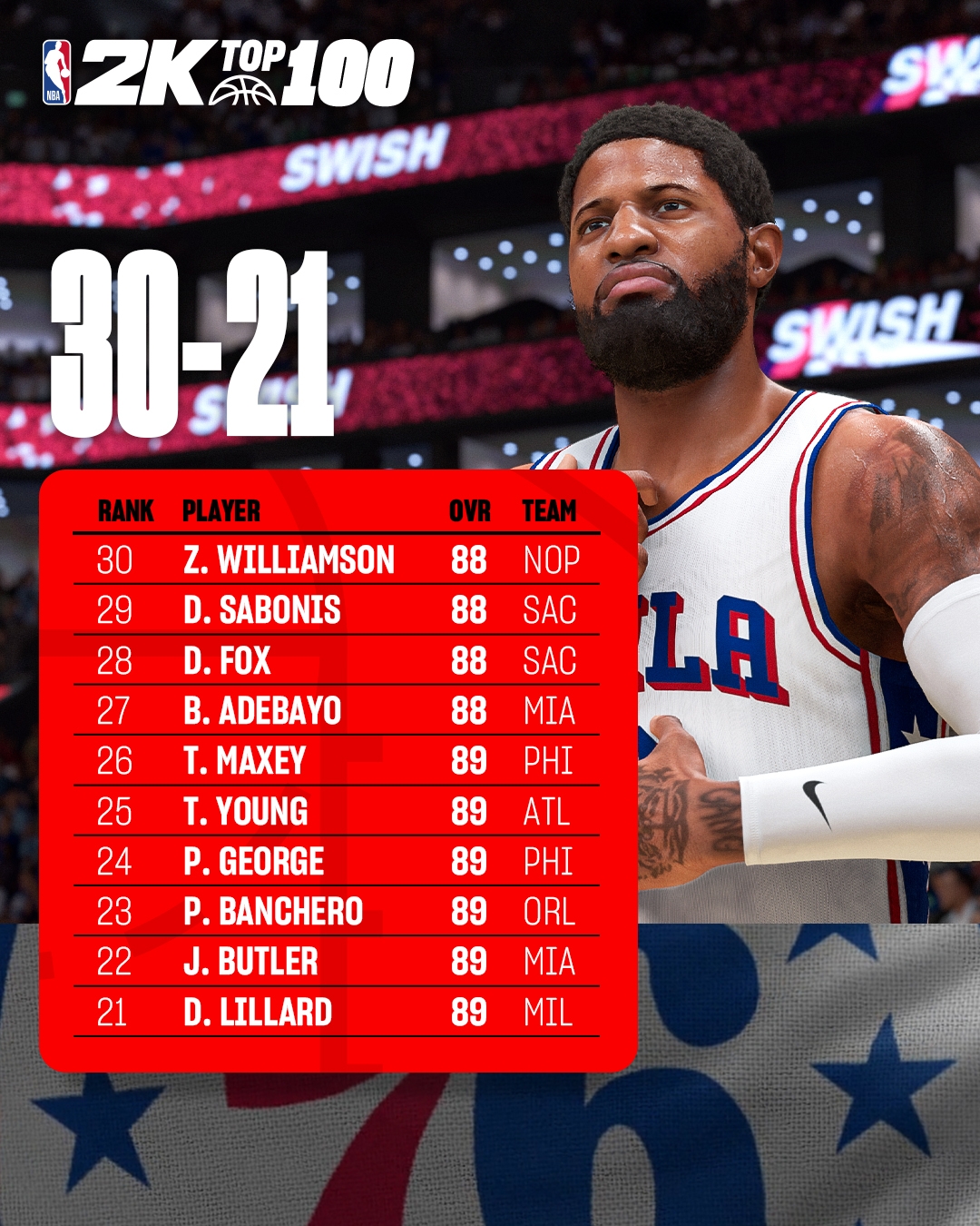 2K能力值Top30-21：锡安88 乔治马克西吹杨利拉德巴特勒89