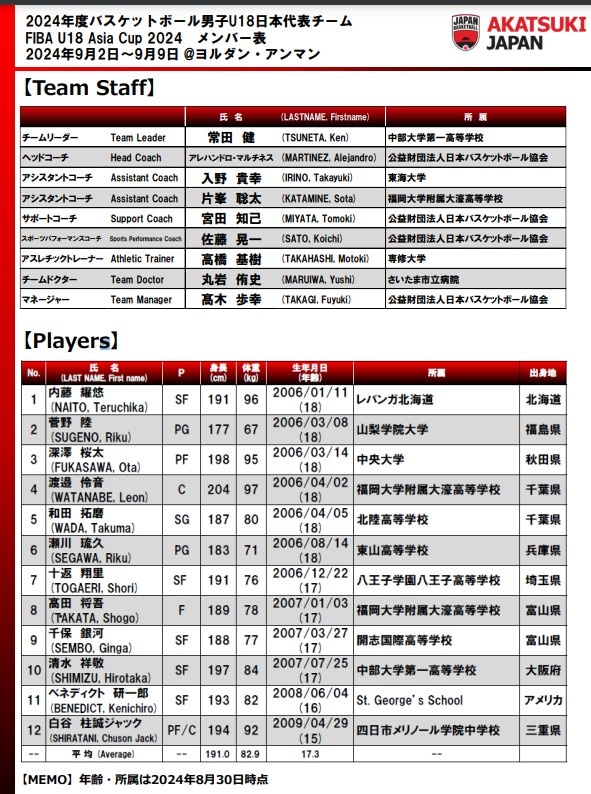 日本U18男篮亚洲杯名单：平均17.3岁&平均身高191cm 仅1人超2米