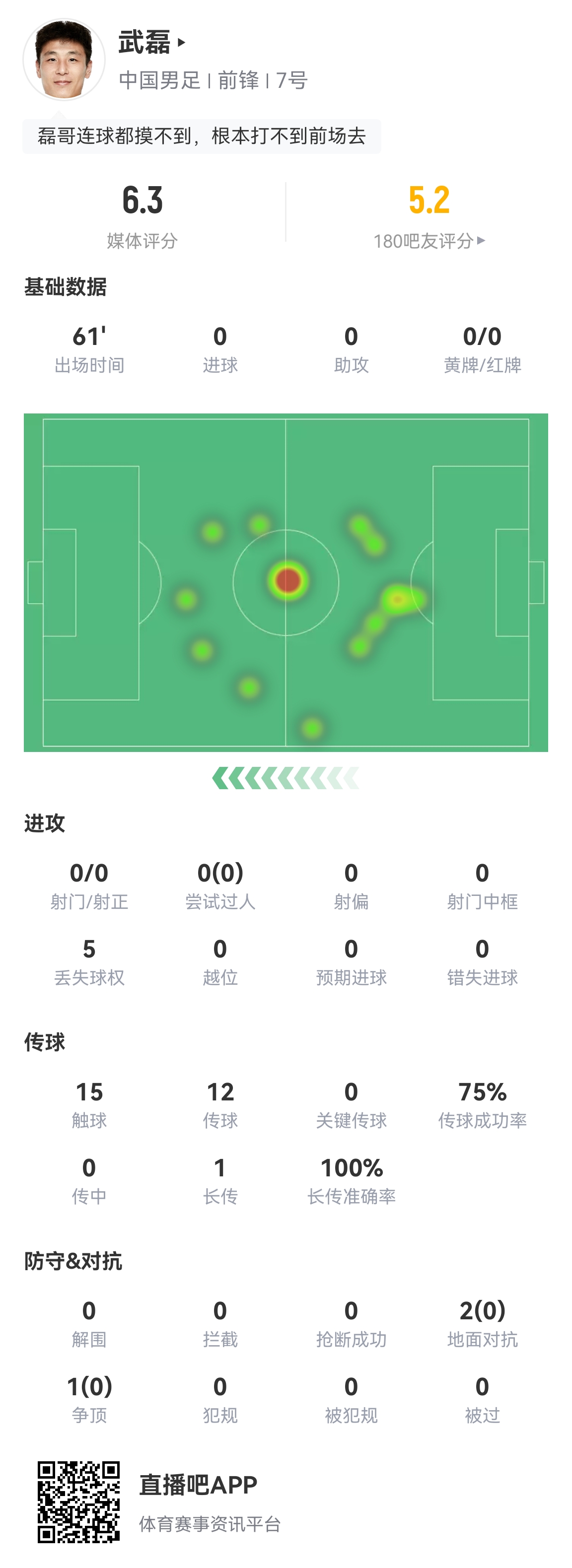 中国最好的球员！武磊本场热区图：中圈开球处触球次数最多