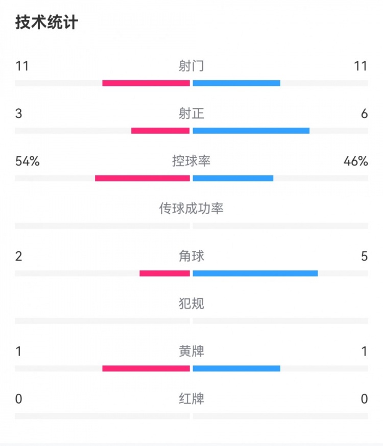 法国1-3意大利数据：射门11-11，射正3-6，控球率54%-46%