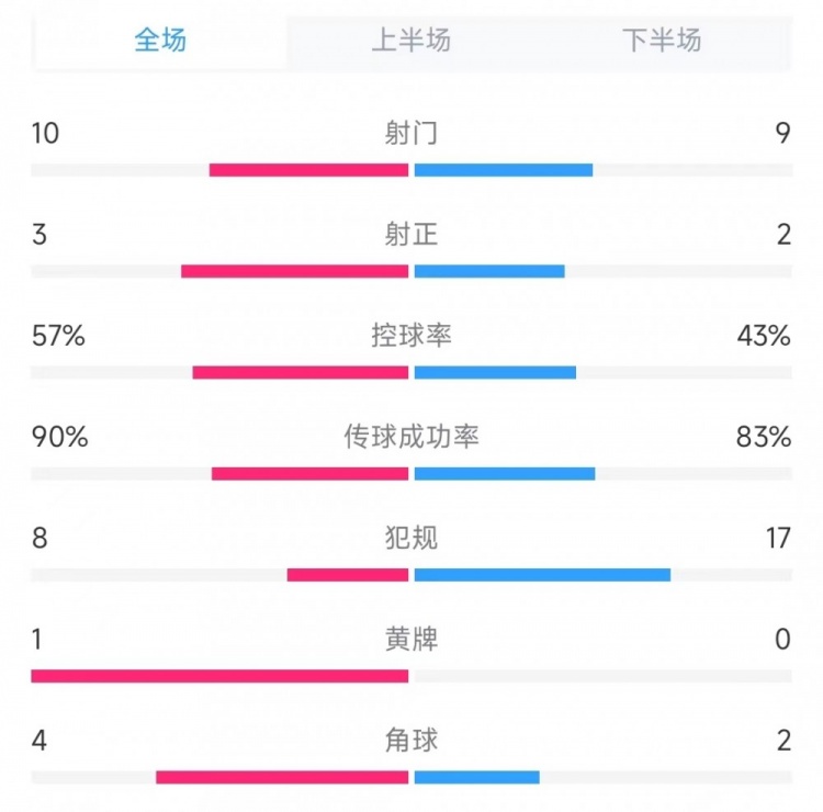 巴西vs厄瓜多尔全场数据：射门10比9、控球率57%比43%、犯规8比17