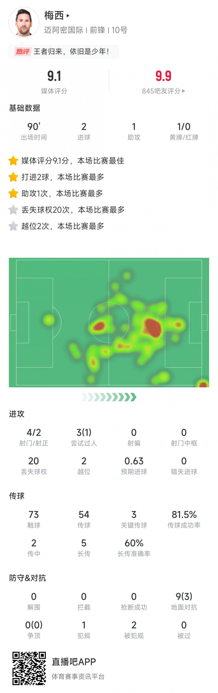 梅西本场数据：2射1传&送出3记关键传球，获评9.1分全场最高